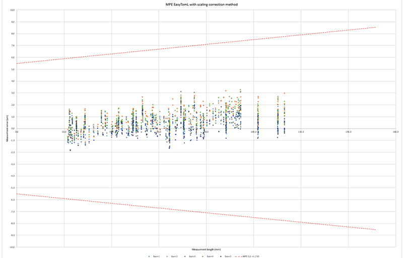 MPE Maximum permissible error - Metrology